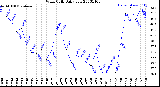 Milwaukee Weather Wind Chill<br>Daily Low