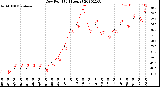 Milwaukee Weather Dew Point<br>(24 Hours)