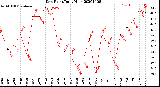 Milwaukee Weather Dew Point<br>Daily High