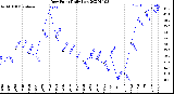 Milwaukee Weather Dew Point<br>Daily Low