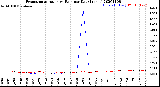 Milwaukee Weather Evapotranspiration<br>vs Rain per Day<br>(Inches)