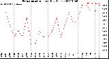 Milwaukee Weather Evapotranspiration<br>per Day (Inches)