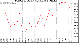 Milwaukee Weather Evapotranspiration<br>per Day (Ozs sq/ft)