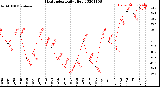 Milwaukee Weather Heat Index<br>Daily High