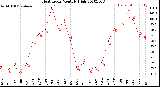 Milwaukee Weather Heat Index<br>Monthly High