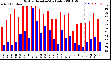 Milwaukee Weather Outdoor Humidity<br>Daily High/Low