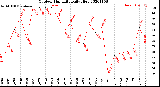 Milwaukee Weather Outdoor Humidity<br>Daily High