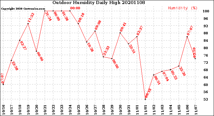 Milwaukee Weather Outdoor Humidity<br>Daily High