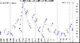 Milwaukee Weather Outdoor Humidity<br>Daily Low