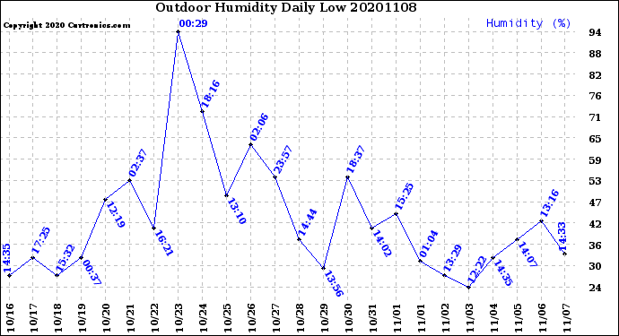 Milwaukee Weather Outdoor Humidity<br>Daily Low