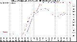 Milwaukee Weather Outdoor Temperature<br>vs Wind Chill<br>(24 Hours)