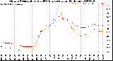 Milwaukee Weather Outdoor Temperature<br>vs THSW Index<br>per Hour<br>(24 Hours)