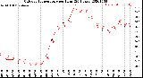 Milwaukee Weather Outdoor Temperature<br>per Hour<br>(24 Hours)