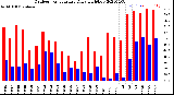 Milwaukee Weather Outdoor Temperature<br>Daily High/Low