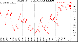 Milwaukee Weather Outdoor Temperature<br>Daily High