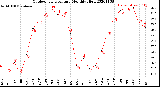 Milwaukee Weather Outdoor Temperature<br>Monthly High