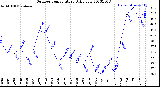 Milwaukee Weather Outdoor Temperature<br>Daily Low