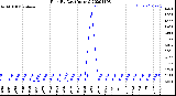 Milwaukee Weather Rain<br>By Day<br>(Inches)