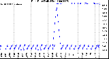 Milwaukee Weather Rain Rate<br>Daily High