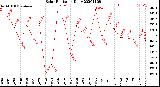 Milwaukee Weather Solar Radiation<br>Daily