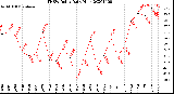 Milwaukee Weather THSW Index<br>Daily High