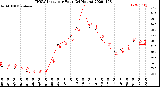 Milwaukee Weather THSW Index<br>per Hour<br>(24 Hours)