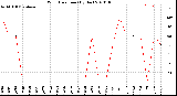 Milwaukee Weather Wind Direction<br>(By Day)