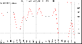 Milwaukee Weather Wind Direction<br>(By Month)