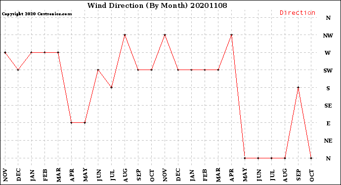 Milwaukee Weather Wind Direction<br>(By Month)