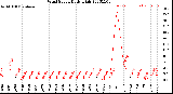 Milwaukee Weather Wind Speed<br>Daily High