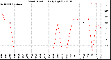 Milwaukee Weather Wind Direction<br>Daily High