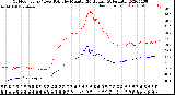 Milwaukee Weather Outdoor Temp / Dew Point<br>by Minute<br>(24 Hours) (Alternate)