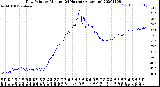 Milwaukee Weather Dew Point<br>by Minute<br>(24 Hours) (Alternate)