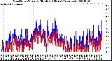 Milwaukee Weather Wind Speed/Gusts<br>by Minute<br>(24 Hours) (Alternate)