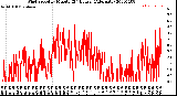 Milwaukee Weather Wind Speed<br>by Minute<br>(24 Hours) (Alternate)