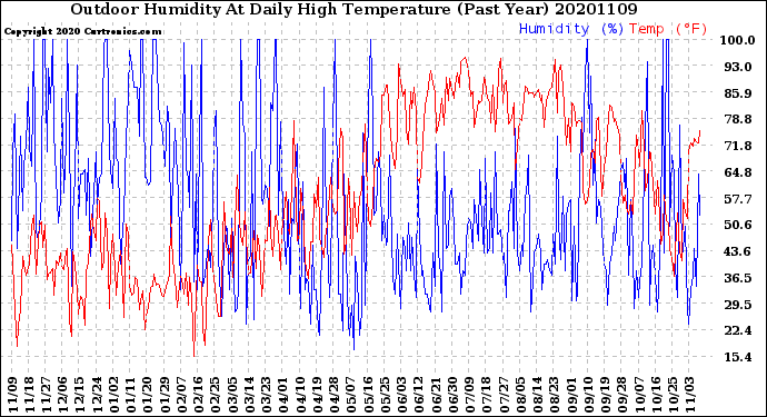 Milwaukee Weather Outdoor Humidity<br>At Daily High<br>Temperature<br>(Past Year)