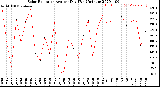 Milwaukee Weather Solar Radiation<br>Avg per Day W/m2/minute