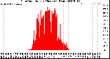 Milwaukee Weather Solar Radiation<br>per Minute<br>(24 Hours)