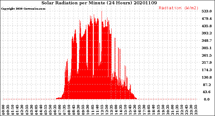 Milwaukee Weather Solar Radiation<br>per Minute<br>(24 Hours)