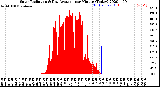 Milwaukee Weather Solar Radiation<br>& Day Average<br>per Minute<br>(Today)