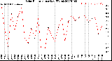 Milwaukee Weather Solar Radiation<br>per Day KW/m2