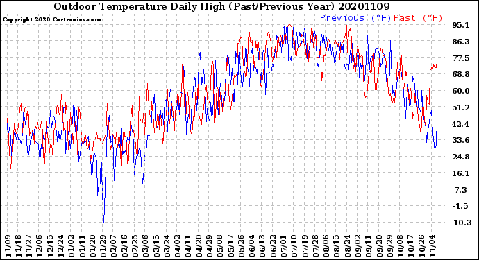 Milwaukee Weather Outdoor Temperature<br>Daily High<br>(Past/Previous Year)