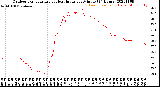 Milwaukee Weather Outdoor Temperature<br>vs Heat Index<br>per Minute<br>(24 Hours)