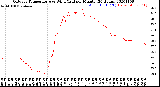 Milwaukee Weather Outdoor Temperature<br>vs Wind Chill<br>per Minute<br>(24 Hours)