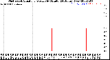 Milwaukee Weather Wind Speed<br>Actual and Average<br>by Minute<br>(24 Hours) (New)