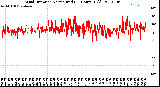 Milwaukee Weather Wind Direction<br>Normalized<br>(24 Hours) (Old)