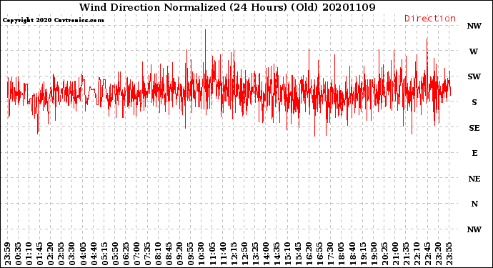 Milwaukee Weather Wind Direction<br>Normalized<br>(24 Hours) (Old)