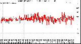 Milwaukee Weather Wind Direction<br>(24 Hours) (Raw)