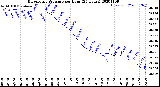 Milwaukee Weather Barometric Pressure<br>per Hour<br>(24 Hours)