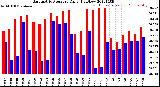 Milwaukee Weather Barometric Pressure<br>Daily High/Low